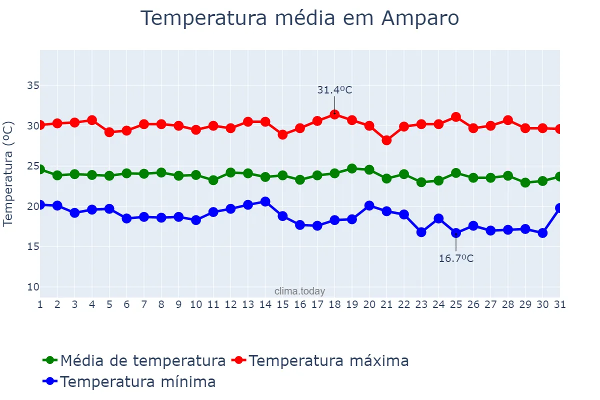Temperatura em maio em Amparo, PB, BR