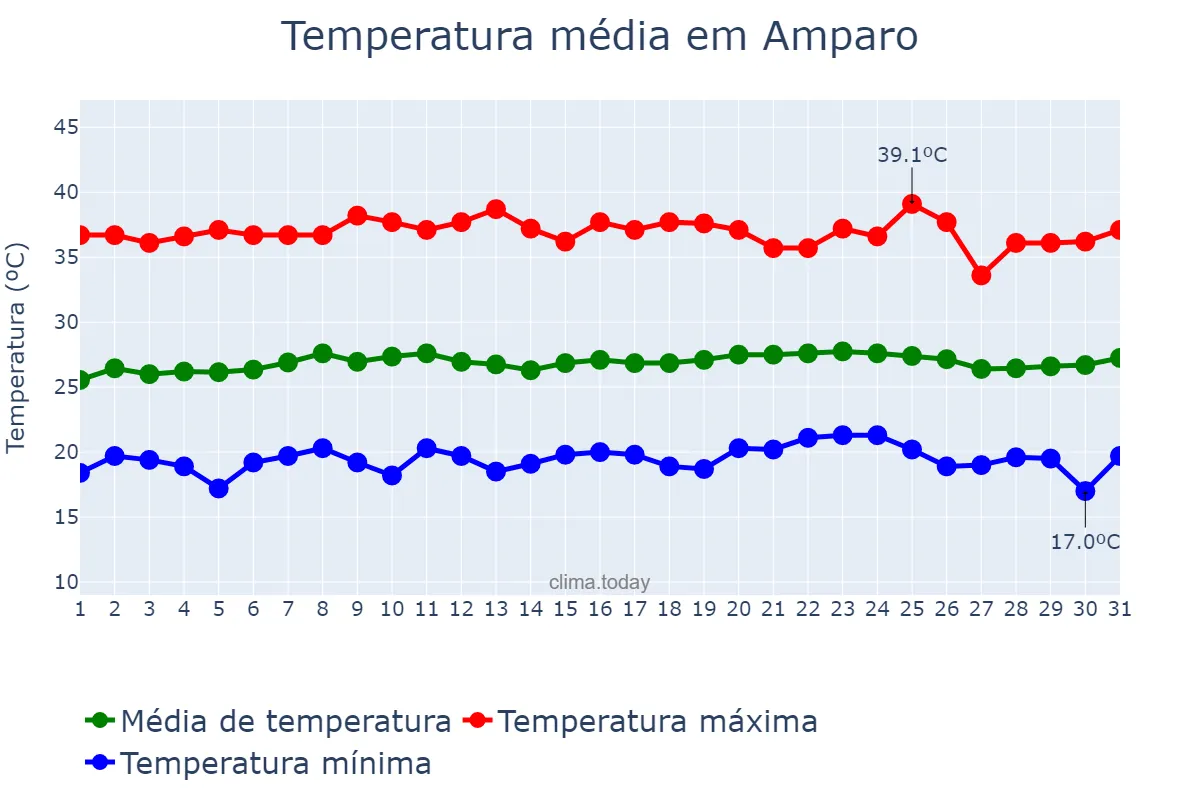 Temperatura em outubro em Amparo, PB, BR