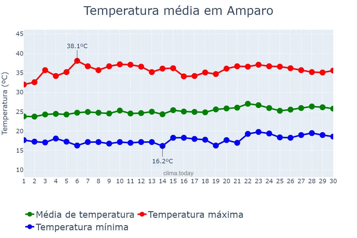 Temperatura em setembro em Amparo, PB, BR