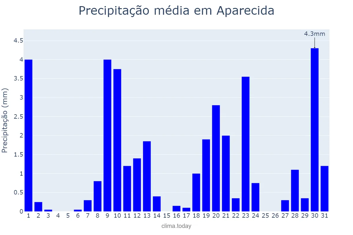 Precipitação em janeiro em Aparecida, PB, BR