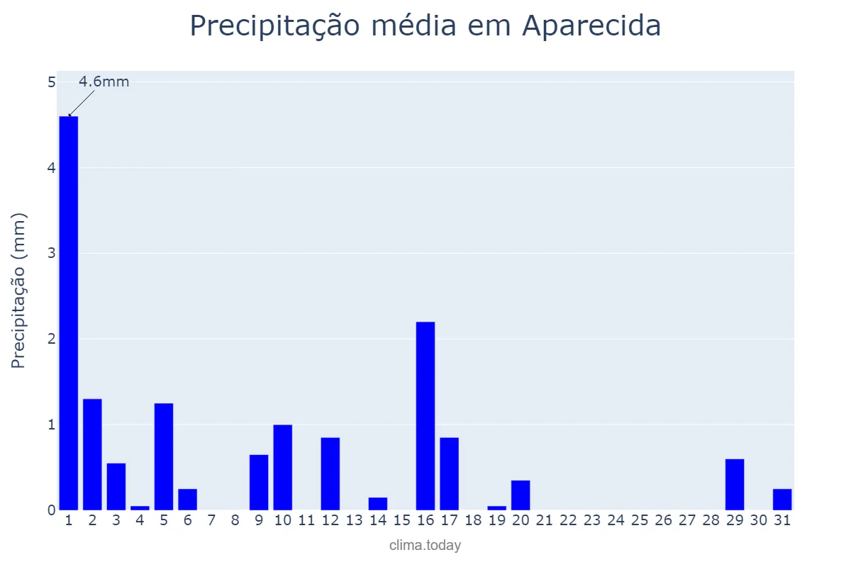 Precipitação em julho em Aparecida, PB, BR