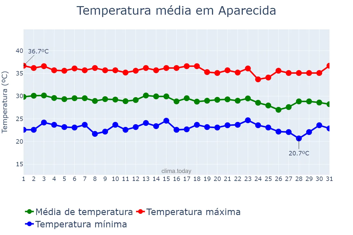 Temperatura em dezembro em Aparecida, PB, BR