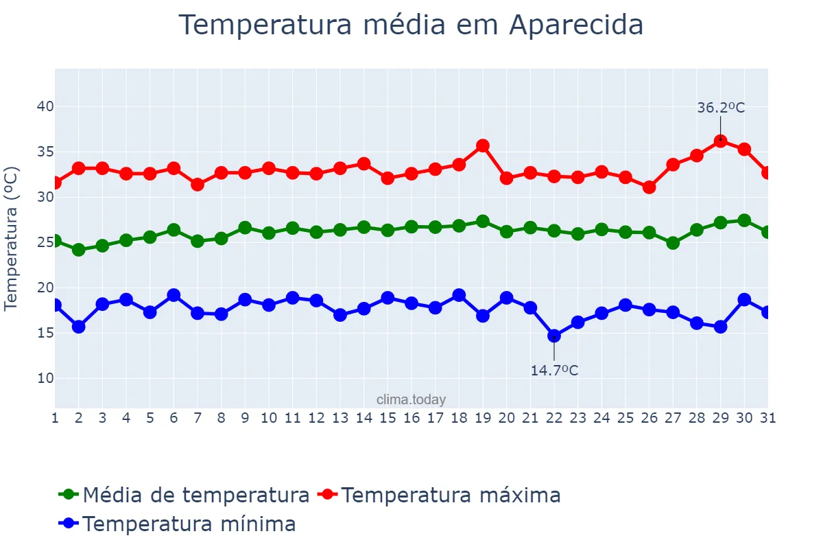 Temperatura em julho em Aparecida, PB, BR
