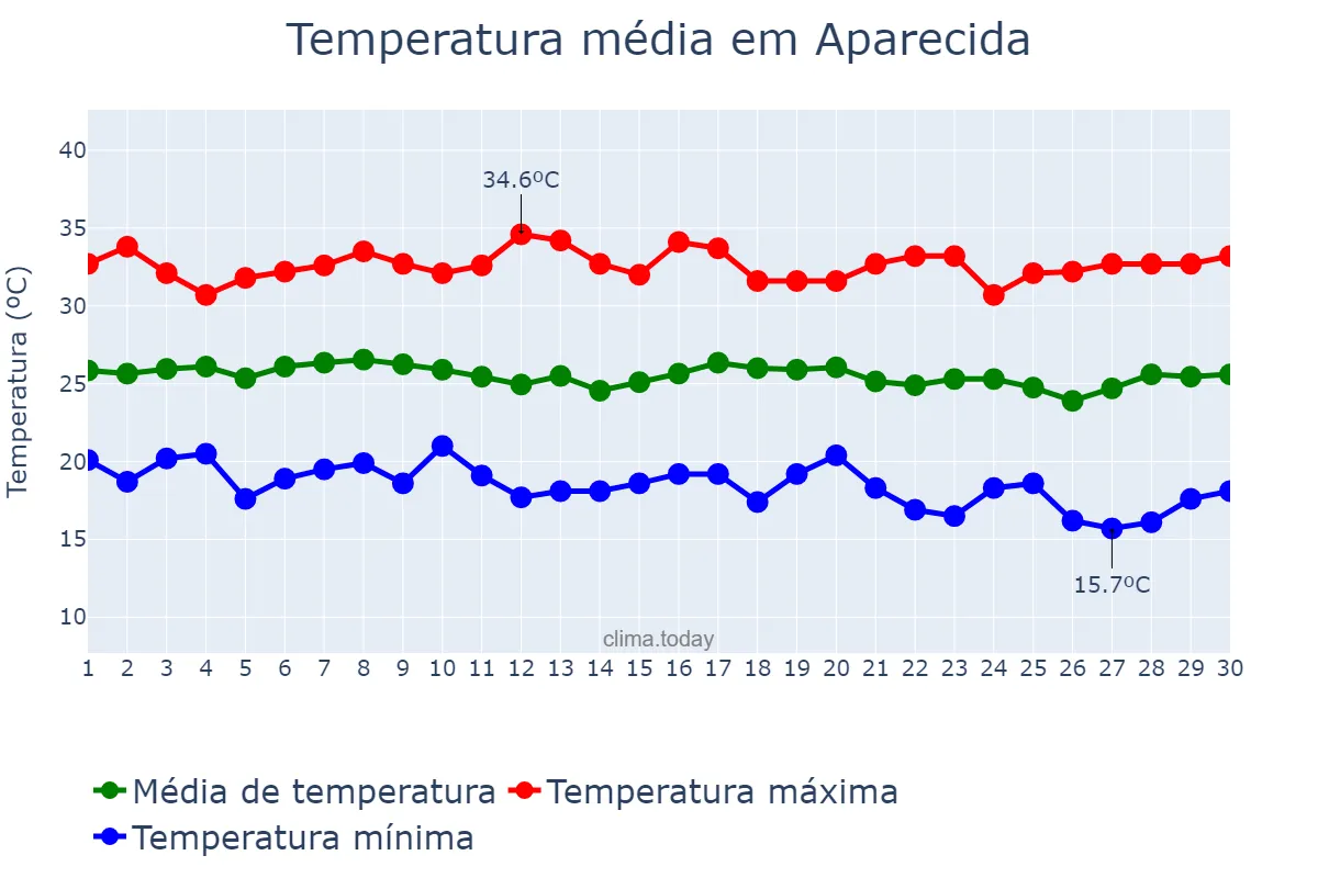 Temperatura em junho em Aparecida, PB, BR