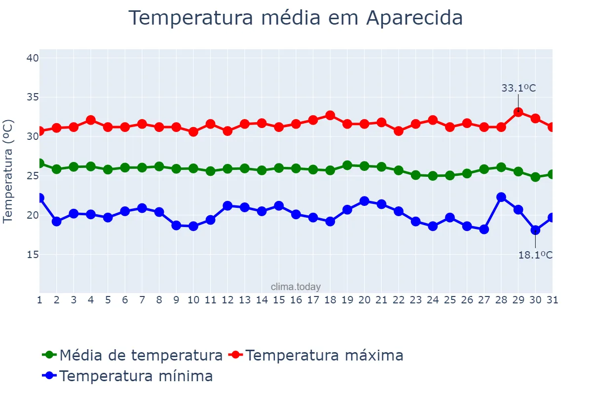 Temperatura em maio em Aparecida, PB, BR