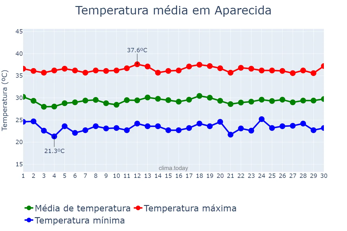 Temperatura em novembro em Aparecida, PB, BR