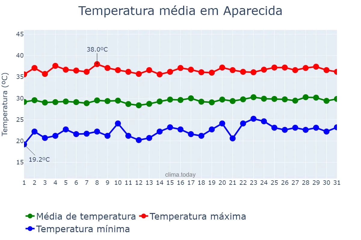 Temperatura em outubro em Aparecida, PB, BR