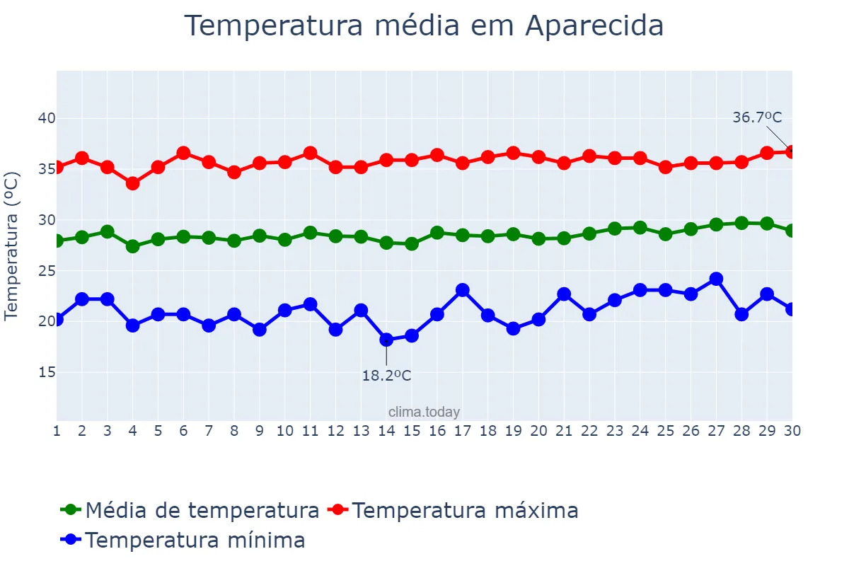 Temperatura em setembro em Aparecida, PB, BR
