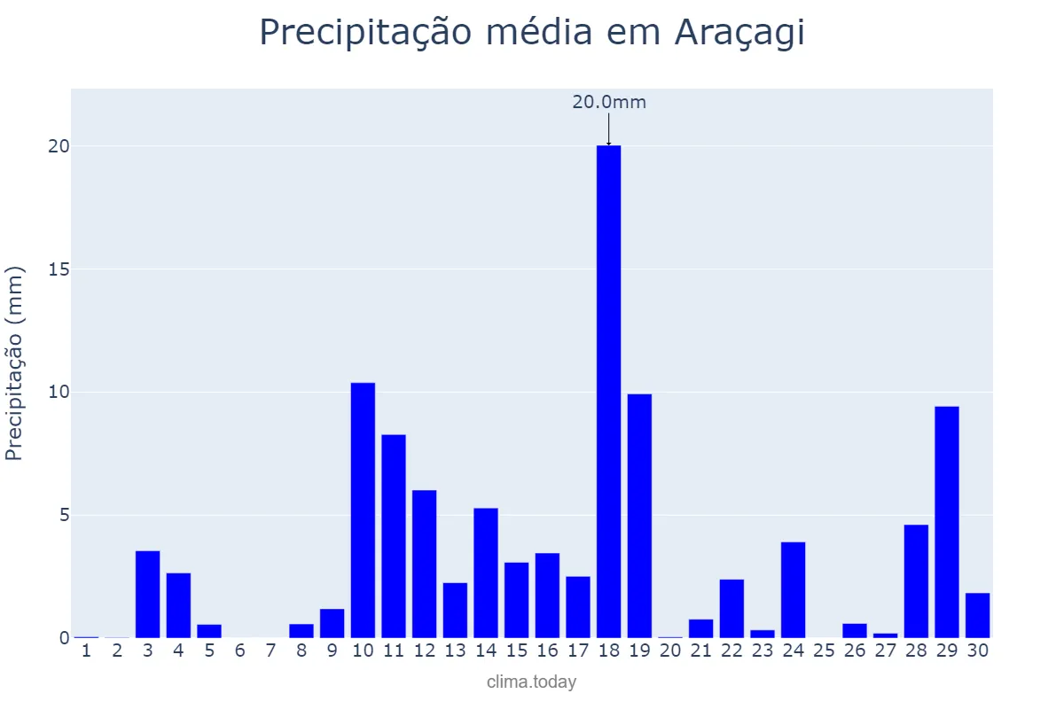 Precipitação em abril em Araçagi, PB, BR