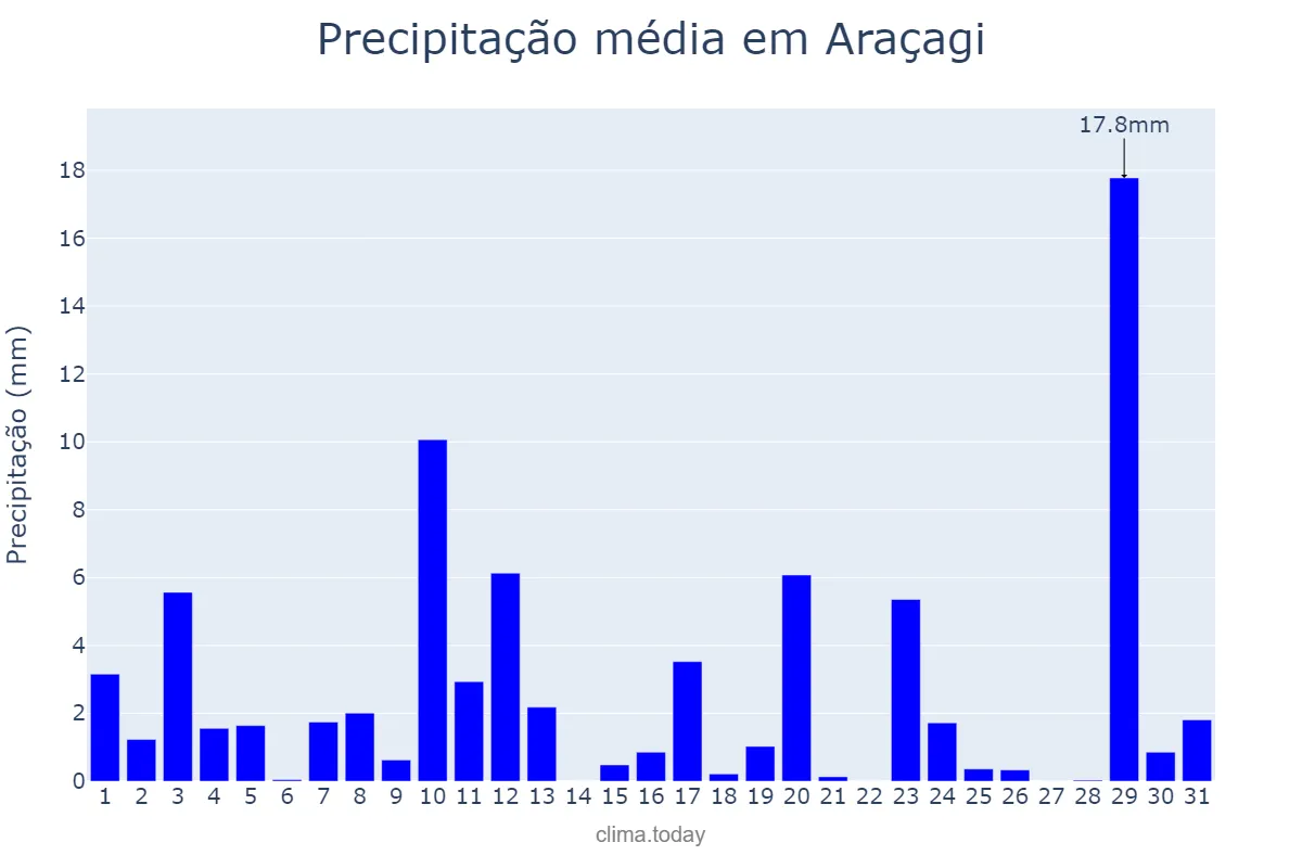 Precipitação em agosto em Araçagi, PB, BR