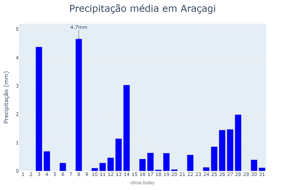 Precipitação em dezembro em Araçagi, PB, BR