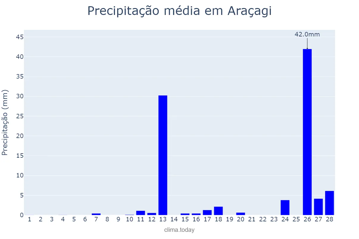 Precipitação em fevereiro em Araçagi, PB, BR