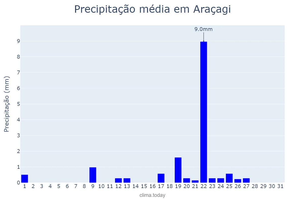 Precipitação em janeiro em Araçagi, PB, BR