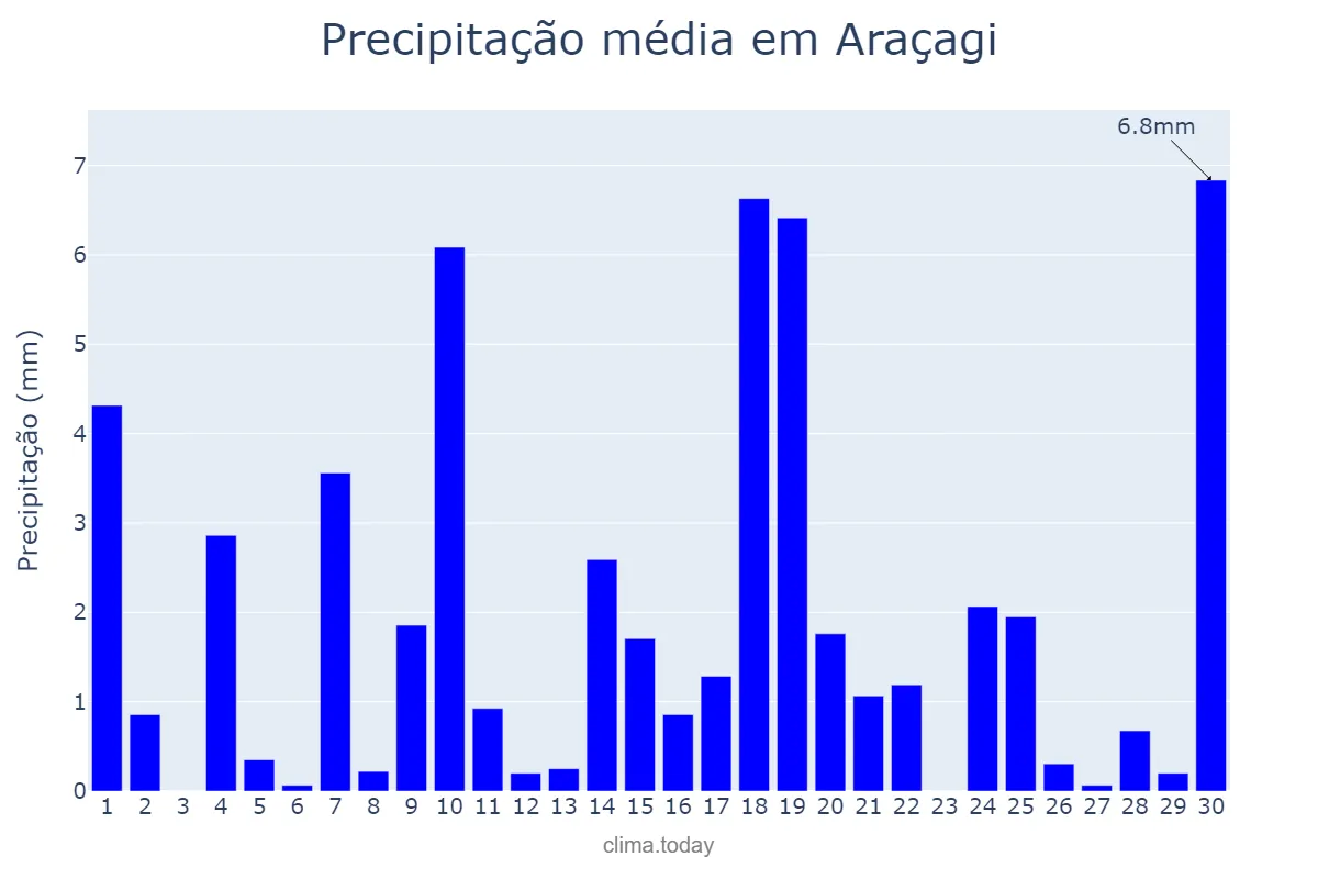 Precipitação em junho em Araçagi, PB, BR