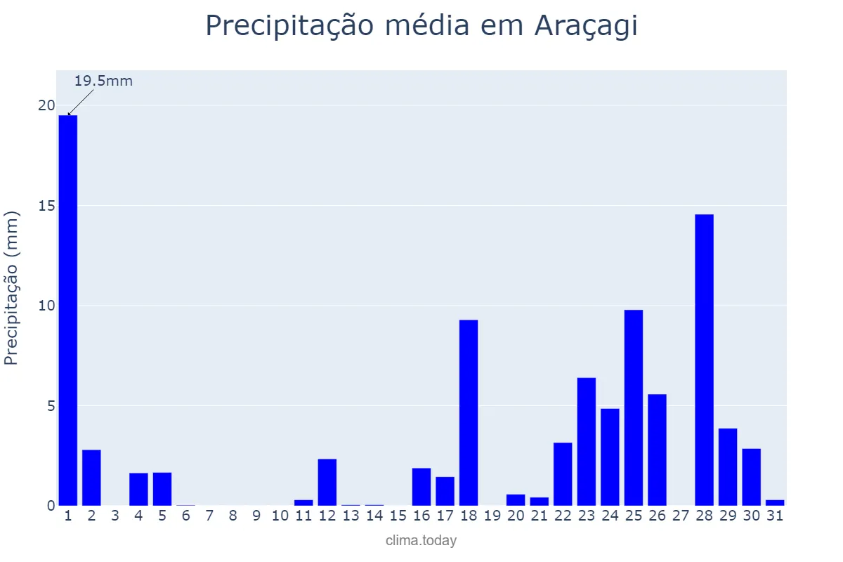 Precipitação em marco em Araçagi, PB, BR