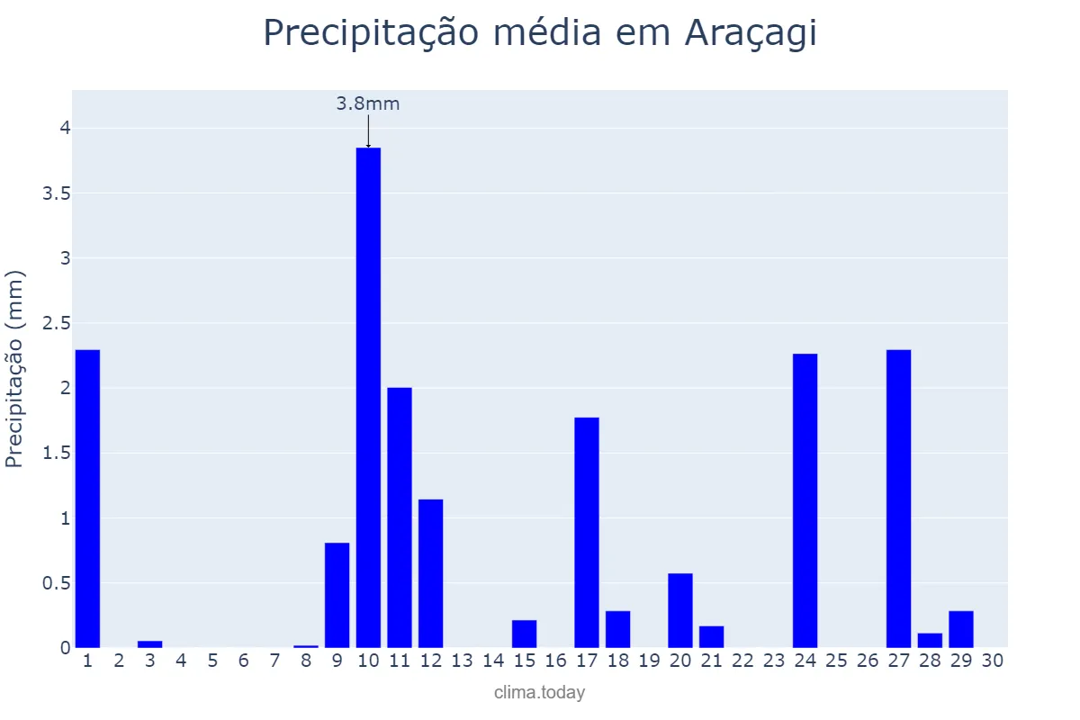 Precipitação em novembro em Araçagi, PB, BR