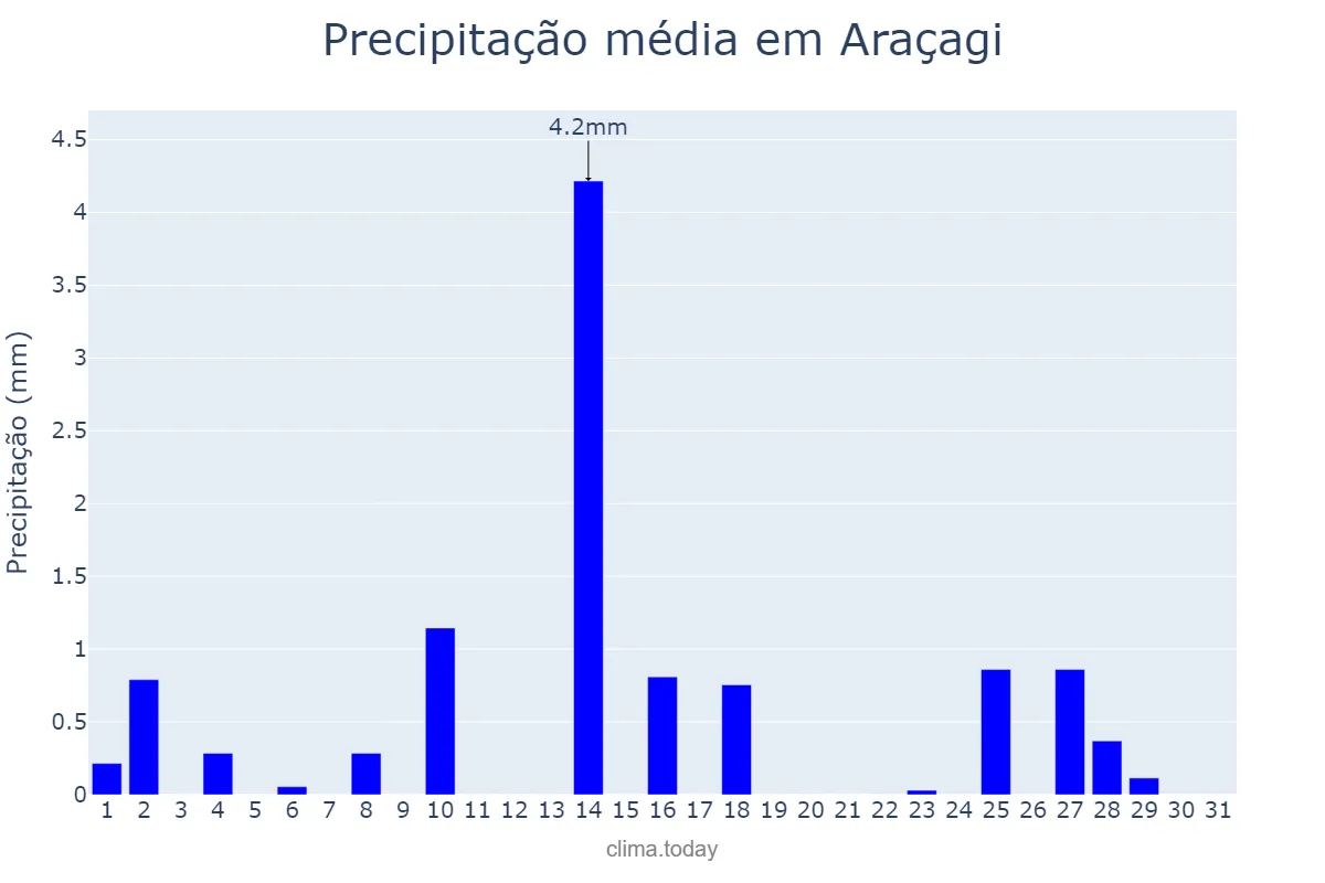 Precipitação em outubro em Araçagi, PB, BR