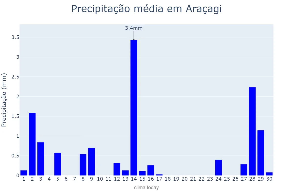 Precipitação em setembro em Araçagi, PB, BR