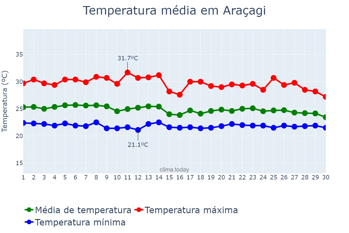 Temperatura em abril em Araçagi, PB, BR