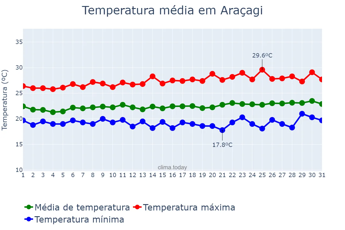 Temperatura em agosto em Araçagi, PB, BR