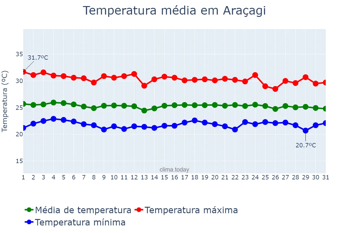 Temperatura em dezembro em Araçagi, PB, BR