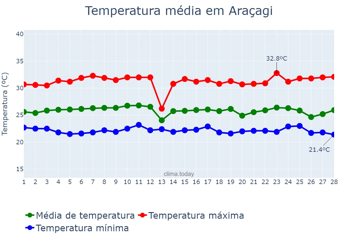 Temperatura em fevereiro em Araçagi, PB, BR