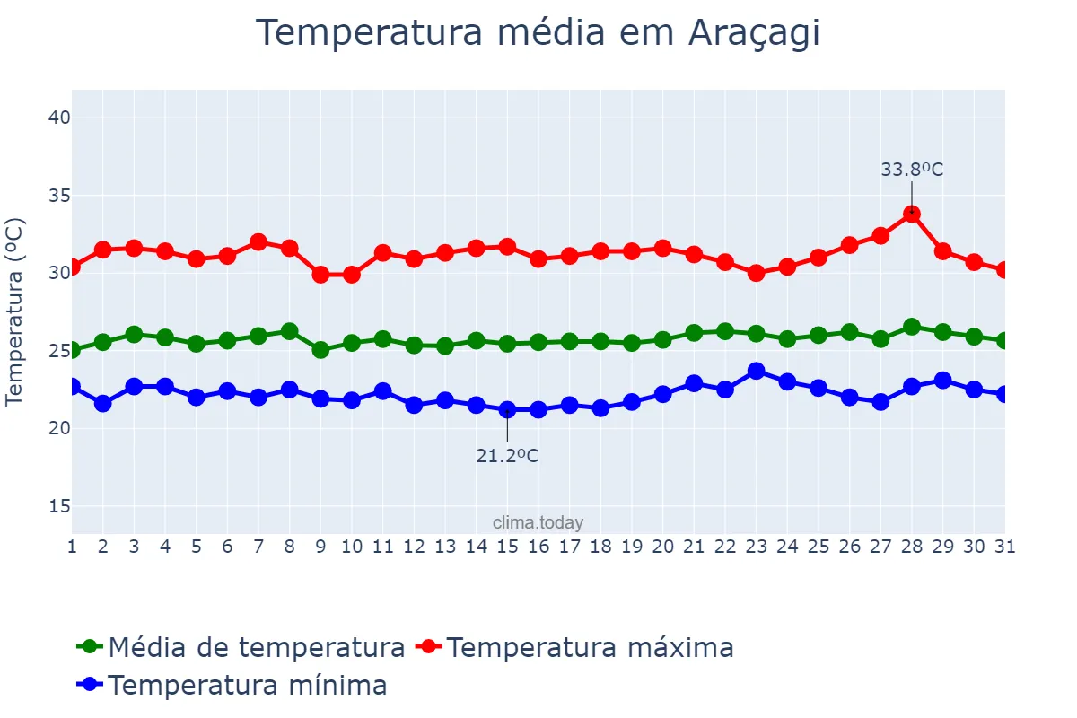 Temperatura em janeiro em Araçagi, PB, BR