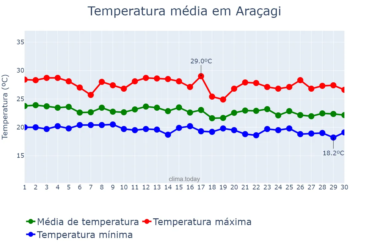 Temperatura em junho em Araçagi, PB, BR