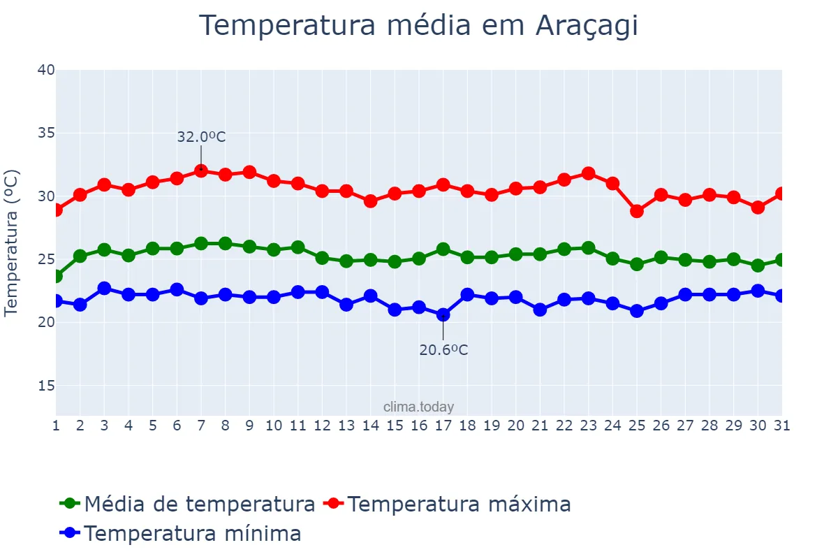 Temperatura em marco em Araçagi, PB, BR