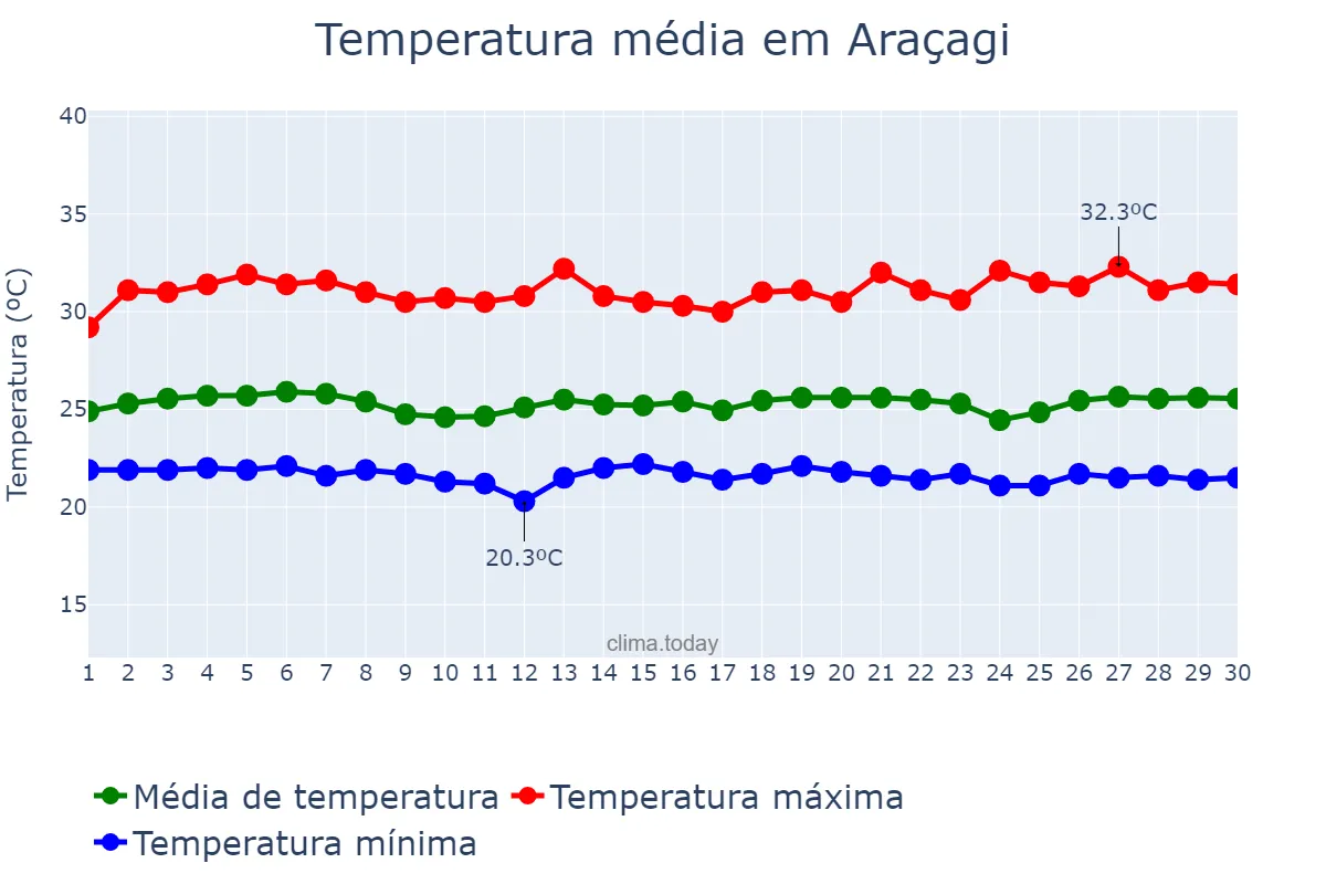 Temperatura em novembro em Araçagi, PB, BR