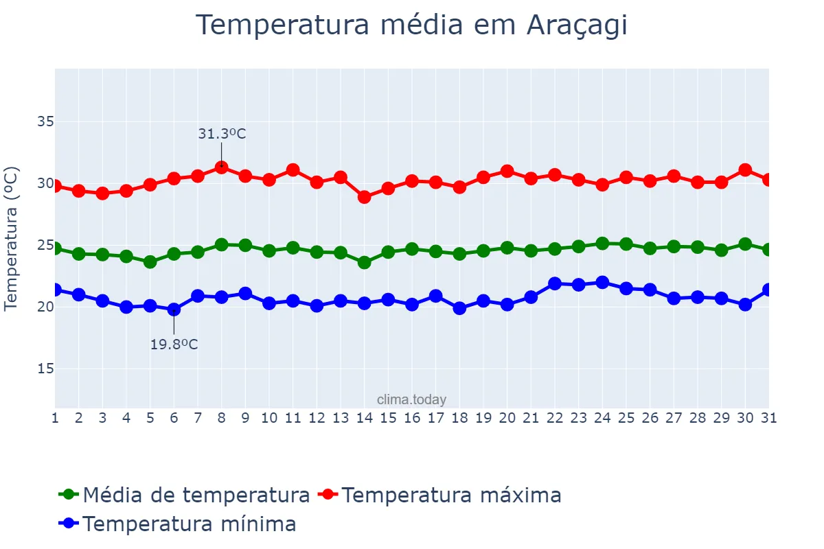 Temperatura em outubro em Araçagi, PB, BR