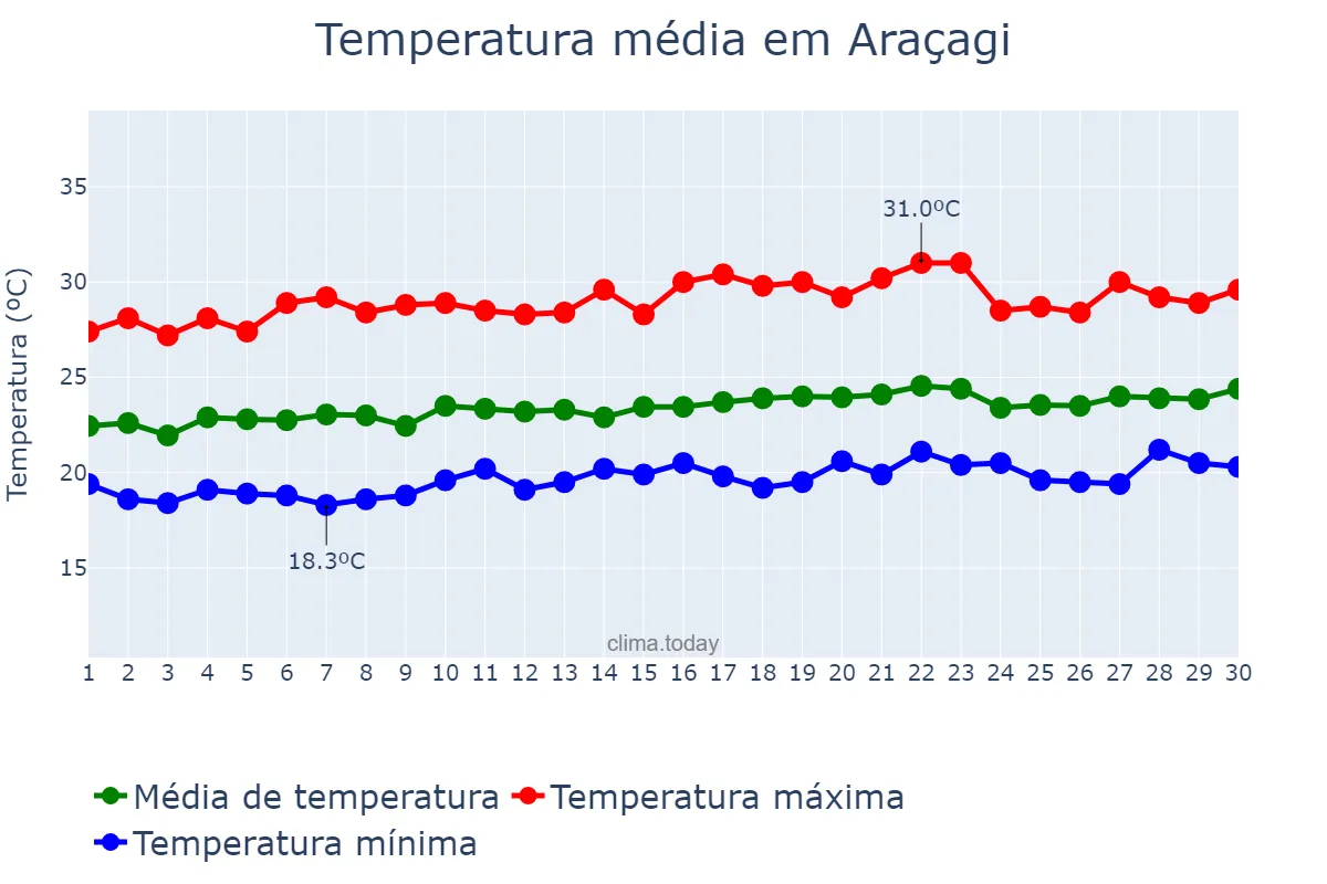 Temperatura em setembro em Araçagi, PB, BR