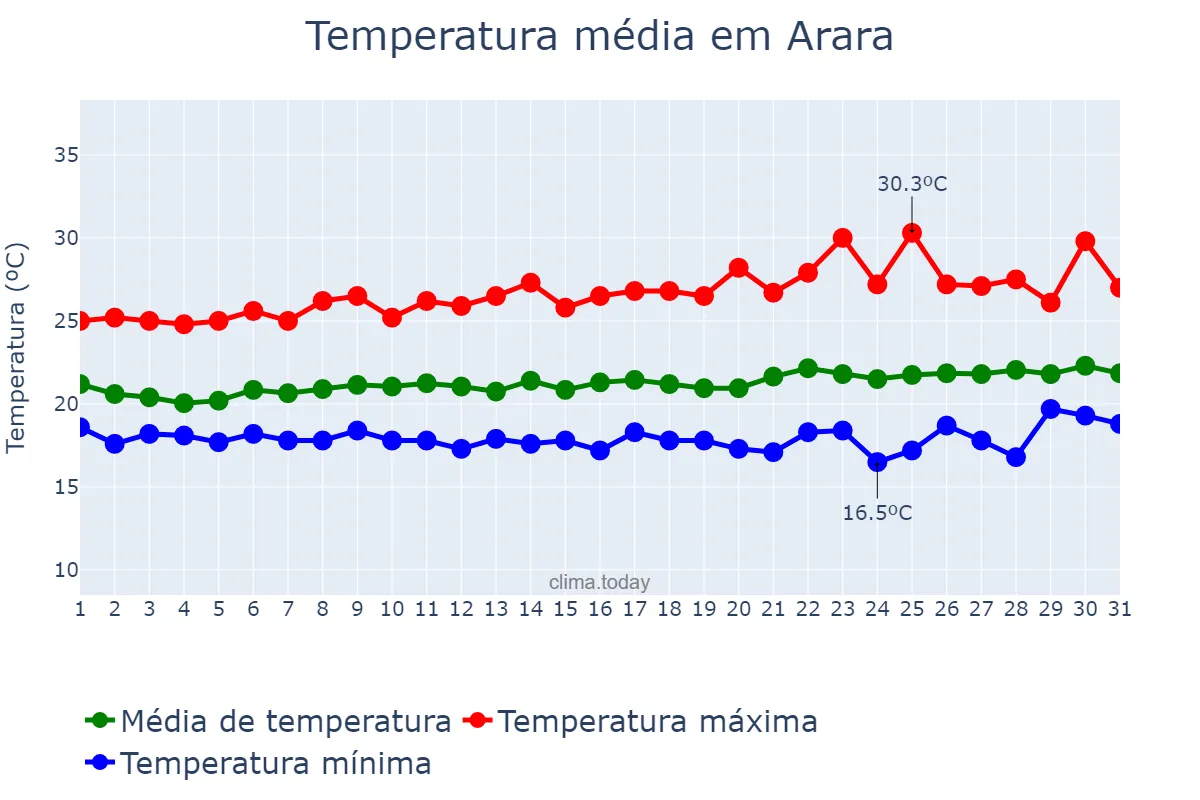 Temperatura em agosto em Arara, PB, BR