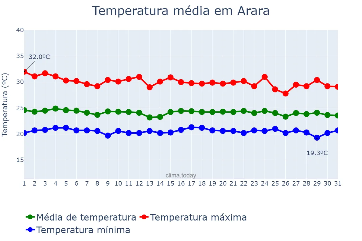 Temperatura em dezembro em Arara, PB, BR