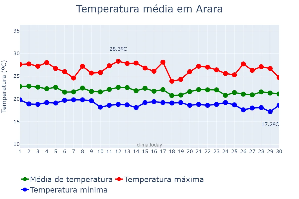 Temperatura em junho em Arara, PB, BR