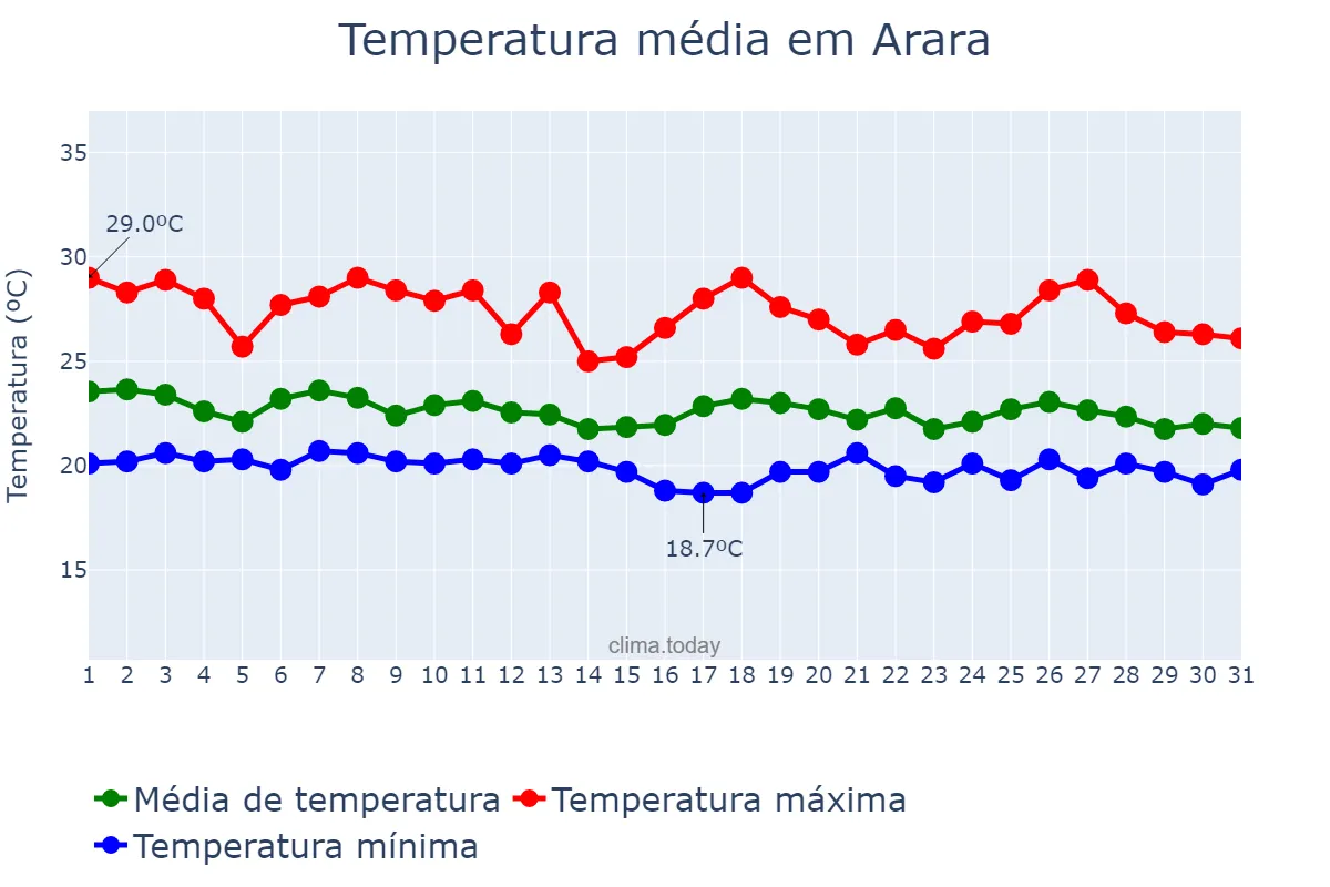 Temperatura em maio em Arara, PB, BR