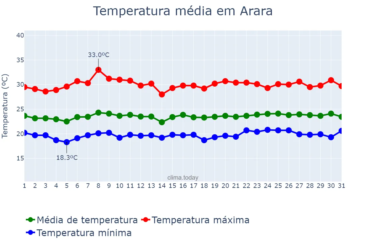 Temperatura em outubro em Arara, PB, BR