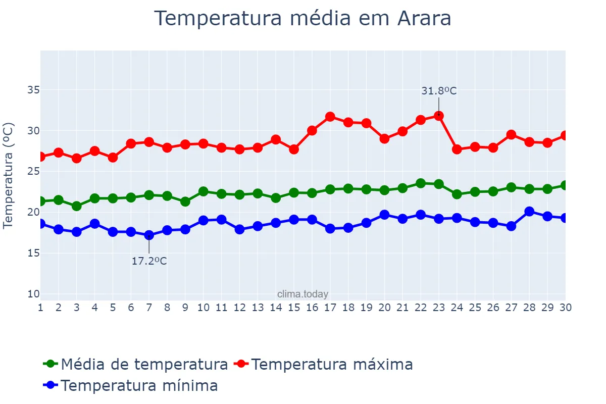 Temperatura em setembro em Arara, PB, BR