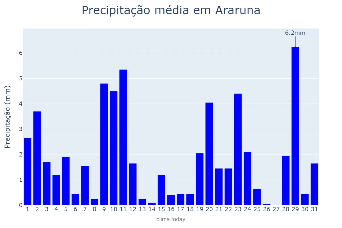 Precipitação em agosto em Araruna, PB, BR