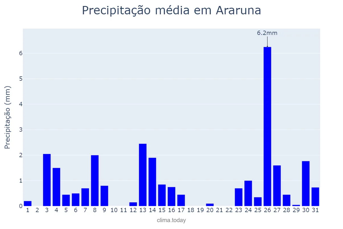 Precipitação em dezembro em Araruna, PB, BR