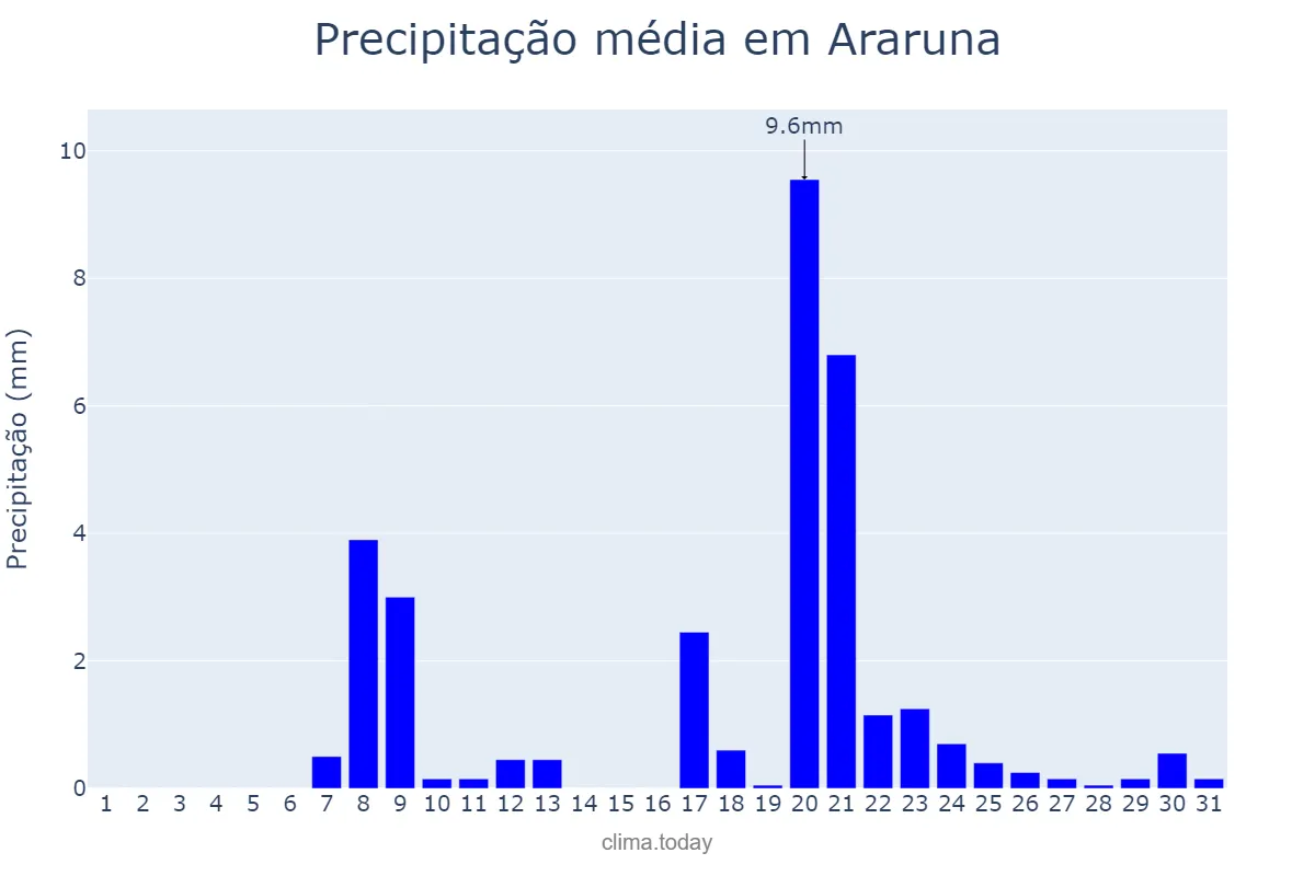 Precipitação em janeiro em Araruna, PB, BR
