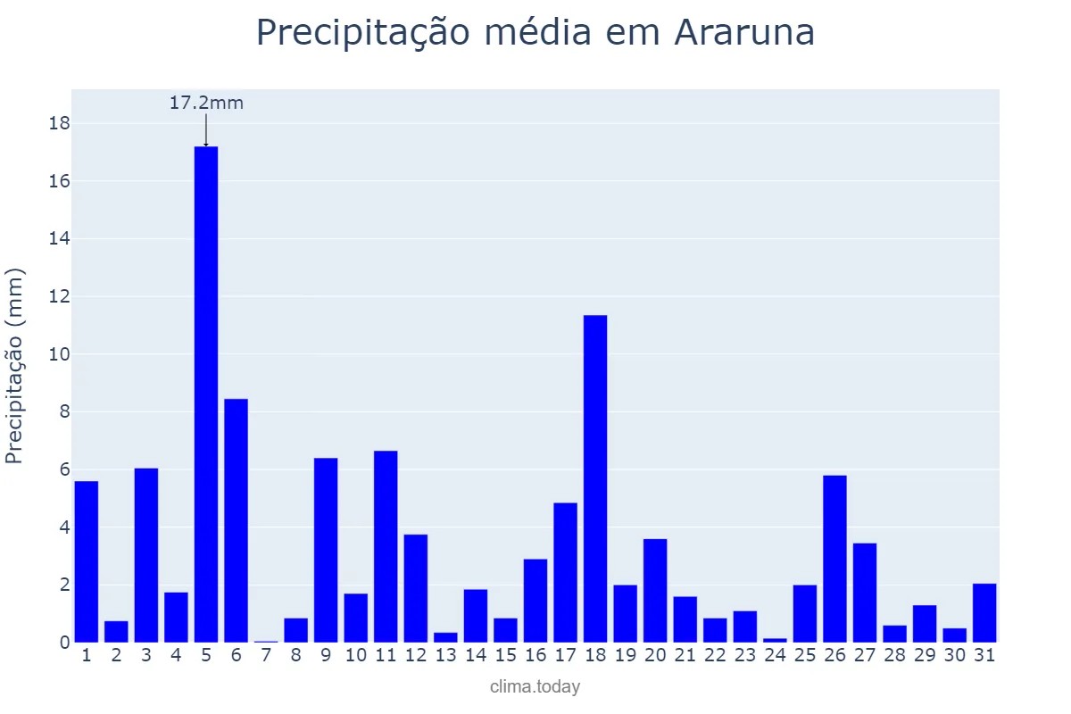 Precipitação em julho em Araruna, PB, BR