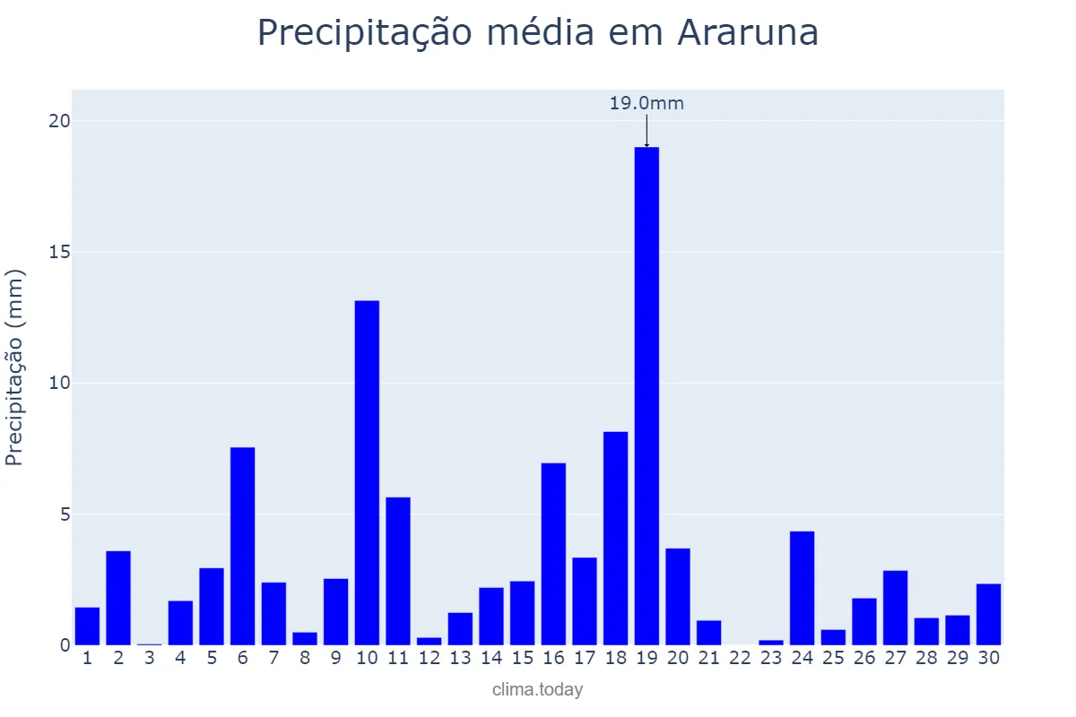 Precipitação em junho em Araruna, PB, BR