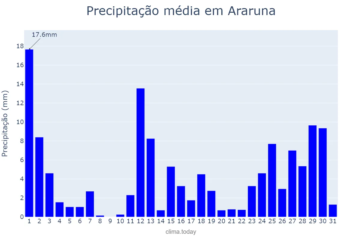 Precipitação em marco em Araruna, PB, BR