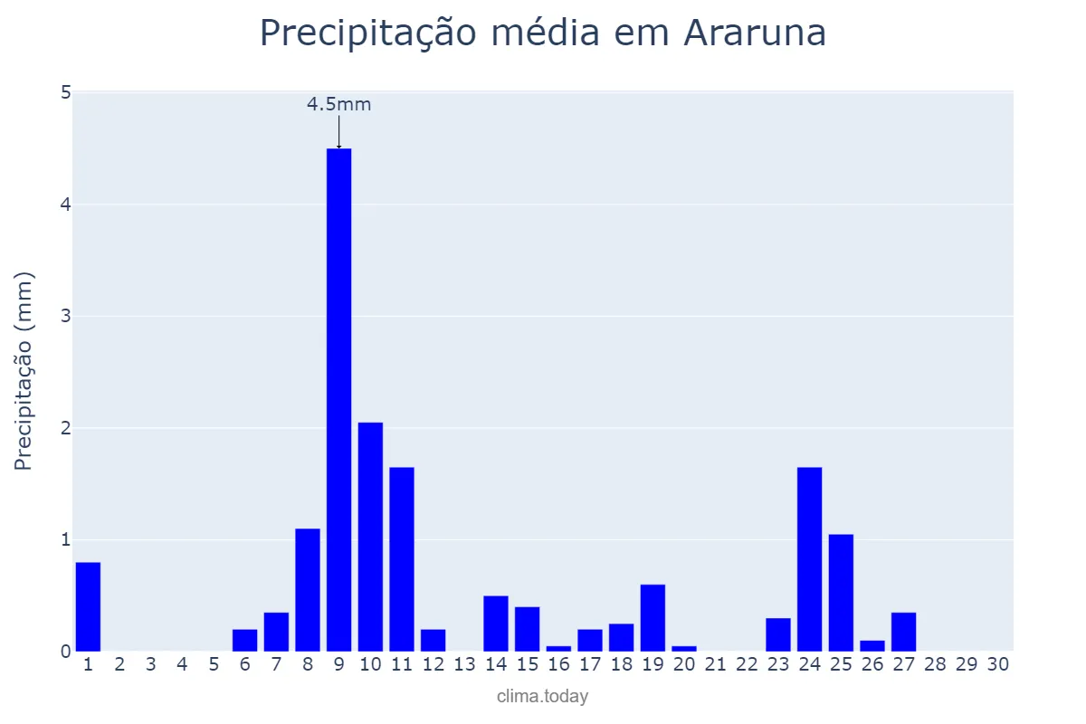 Precipitação em novembro em Araruna, PB, BR