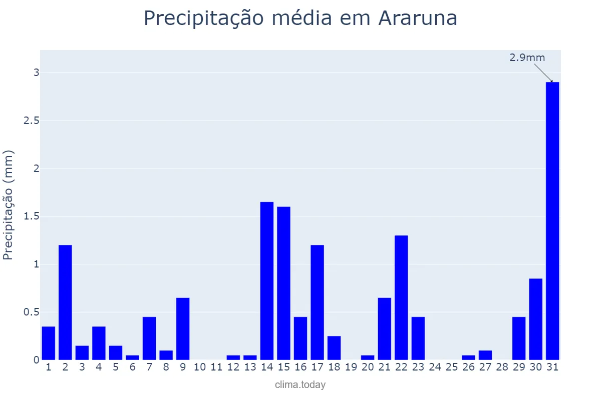 Precipitação em outubro em Araruna, PB, BR