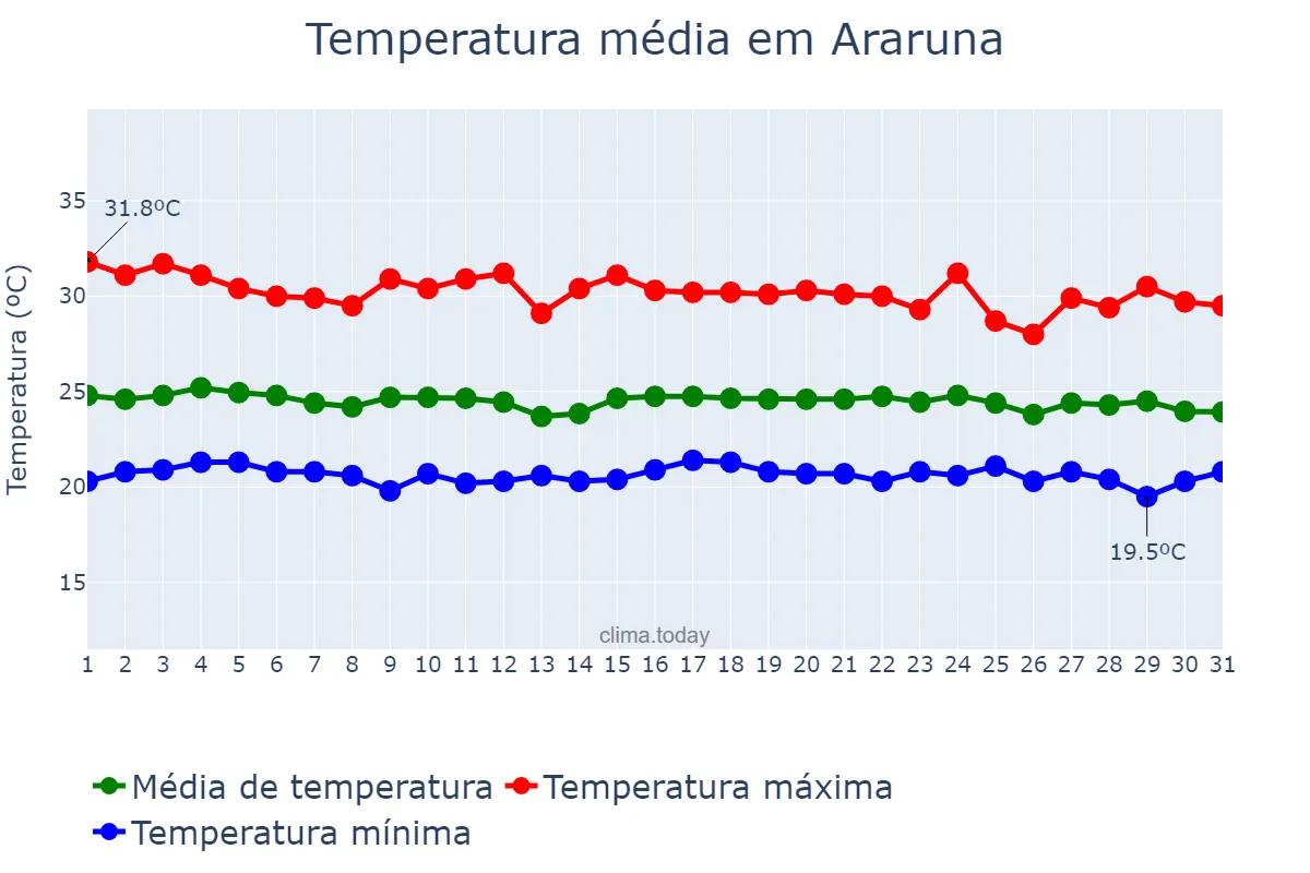 Temperatura em dezembro em Araruna, PB, BR