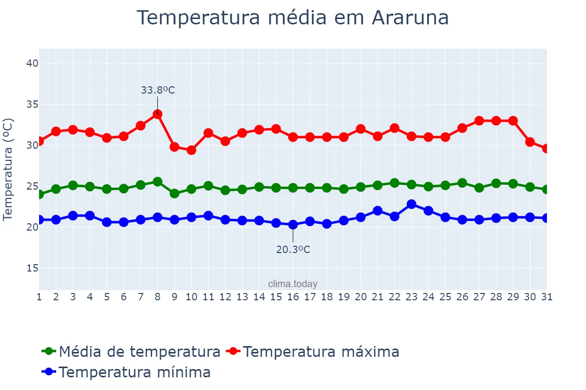 Temperatura em janeiro em Araruna, PB, BR