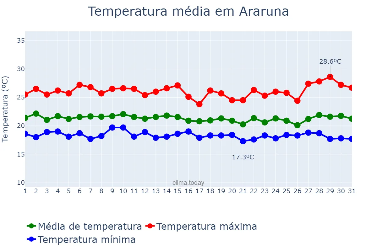 Temperatura em julho em Araruna, PB, BR