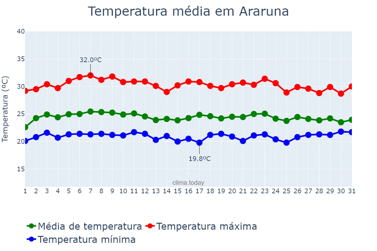 Temperatura em marco em Araruna, PB, BR